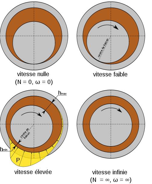 palier hydrodynamique