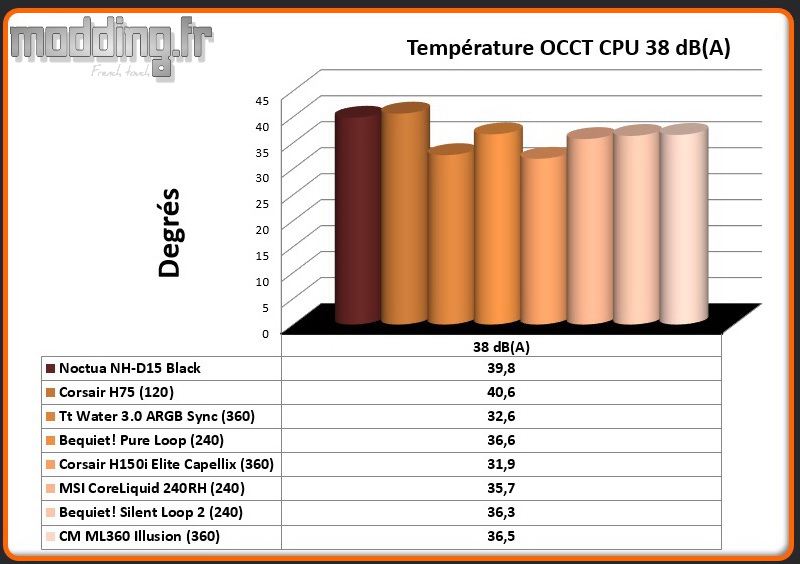 Temperature OCCT CPU 38 dB(A) MasterLiquid ML360 Illusion