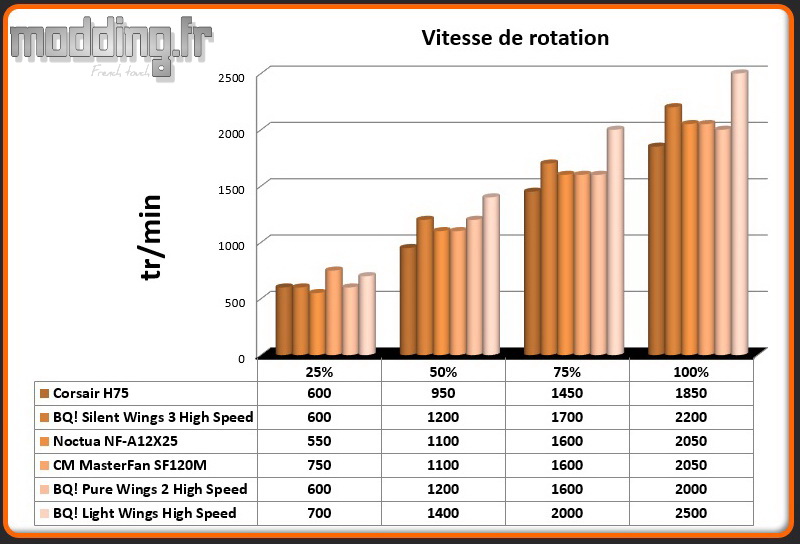 Vitesse de rotation Light Wings a