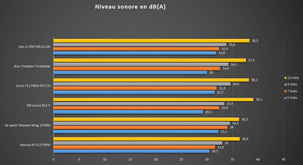 niveau sonore