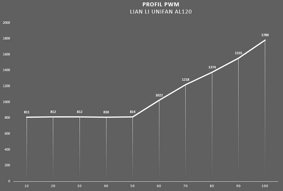 profil pwm lian li al120