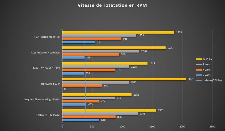 vitesse de rotation lian li al120