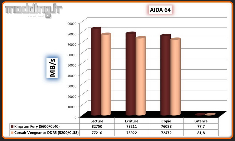 01 Aida 64 Vengeance DDR5