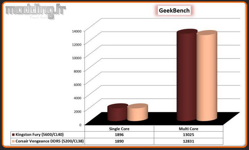 02 GeekBench Vengeance DDR5
