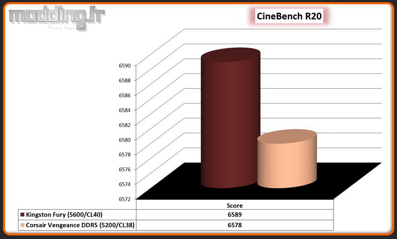 03 CineBench R20 Vengeance DDR5