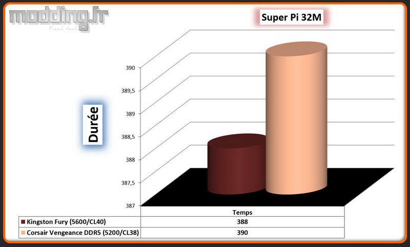 05 Super Pi 32M Vengeance DDR5