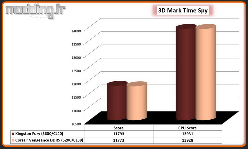 08 3D Mark Time Spy Vengeance DDR5
