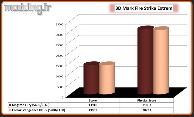 09 3D Mark Fire Strike Extreme Vengeance DDR5