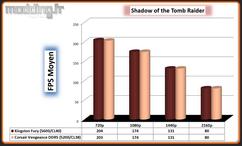 10 Tomb Raider Vengeance DDR5