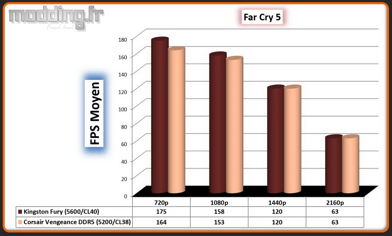 12 Far Cry 5 Vengeance DDR5