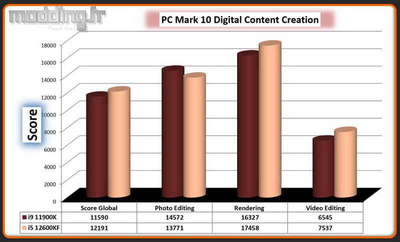 12 PC Mark 10 Digital Content Creation