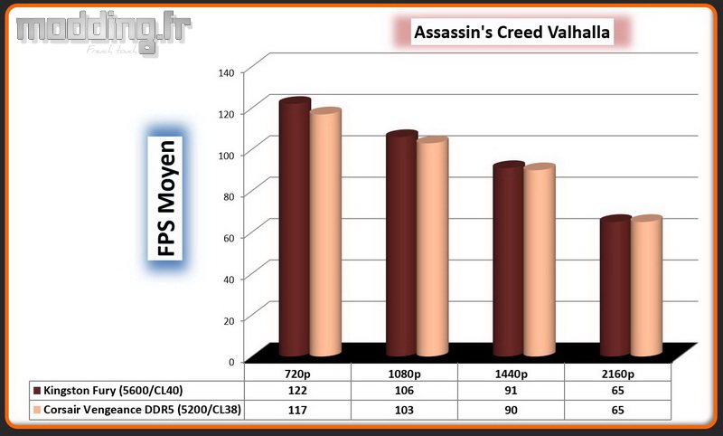 13 Assassin's Creed Valhalla Vengeance DDR5