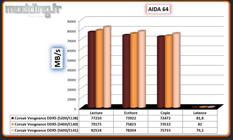 14 Aida 64 Vengeance DDR5 OCL