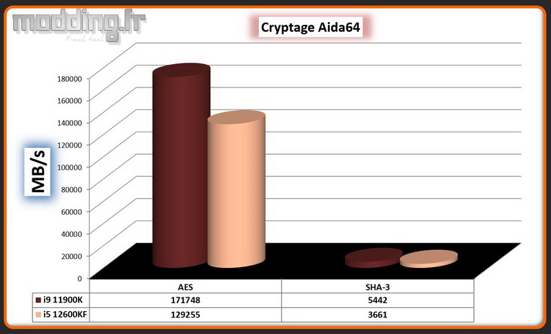 15 Aida64 Cryptage