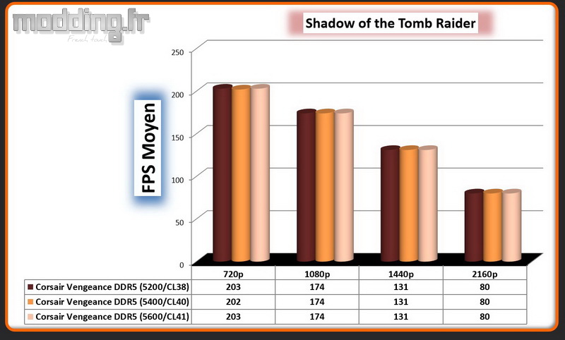 15 Tomb Raider Vengeance DDR5 OCL
