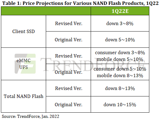 Les prix des SSD NAND devraient chuter jusqu'à 13%