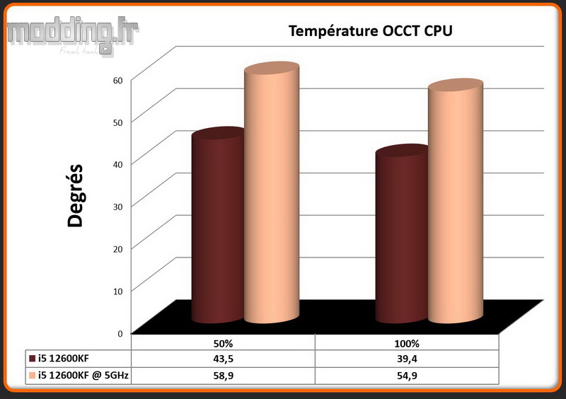 Temperature OCCT CPU