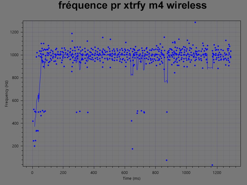 fréquence m4 wireless