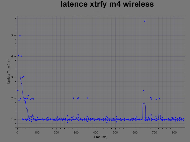 latence m4 wireless