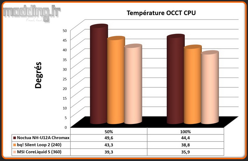 01 - Temperature OCCT CPU MEG CoreLiquid S360