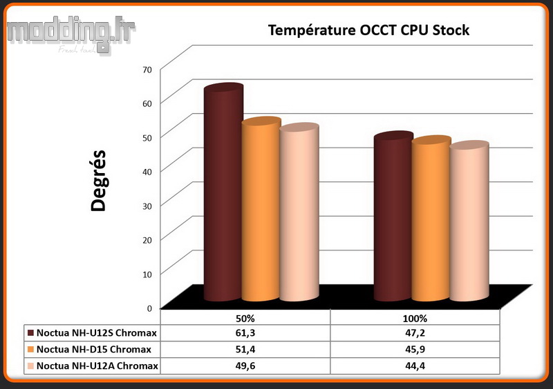01 - Temperature OCCT CPU NH-U12A C-Black