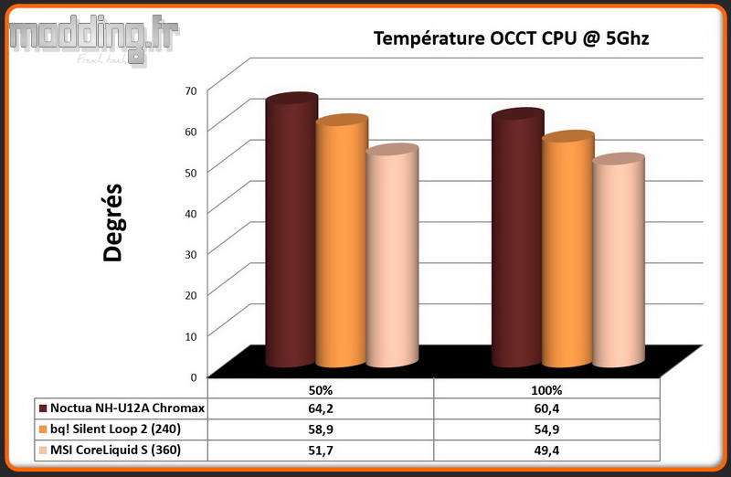02 - Temperature OCCT CPU @ 5 Ghz MEG CoreLiquid S360