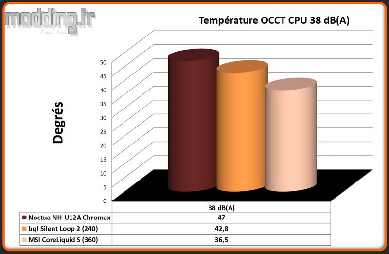 03 - Temperature OCCT CPU 38 dB(A) MEG CoreLiquid S360