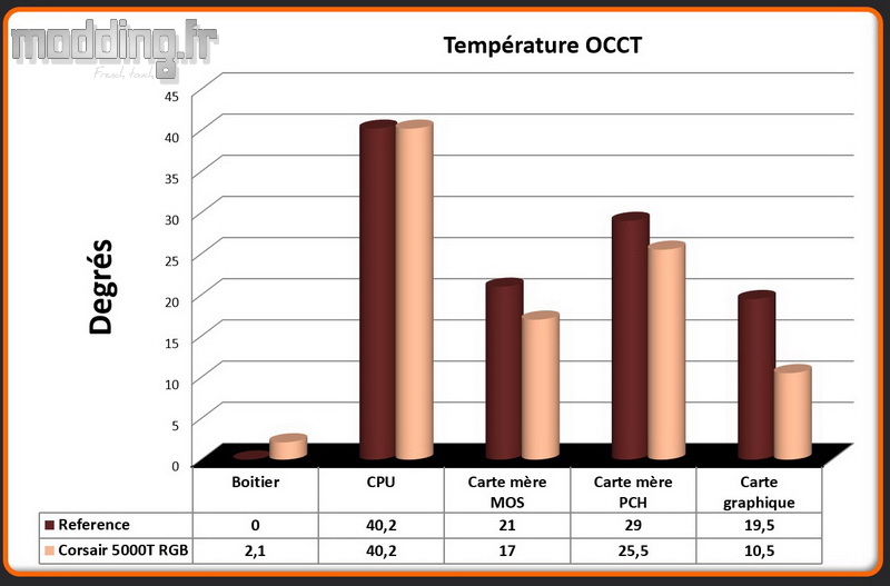 T° OCCT 5000T RGB - Comparatif