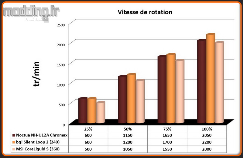 Vitesse de rotation Ventilateur MEG CoreLiquid S360