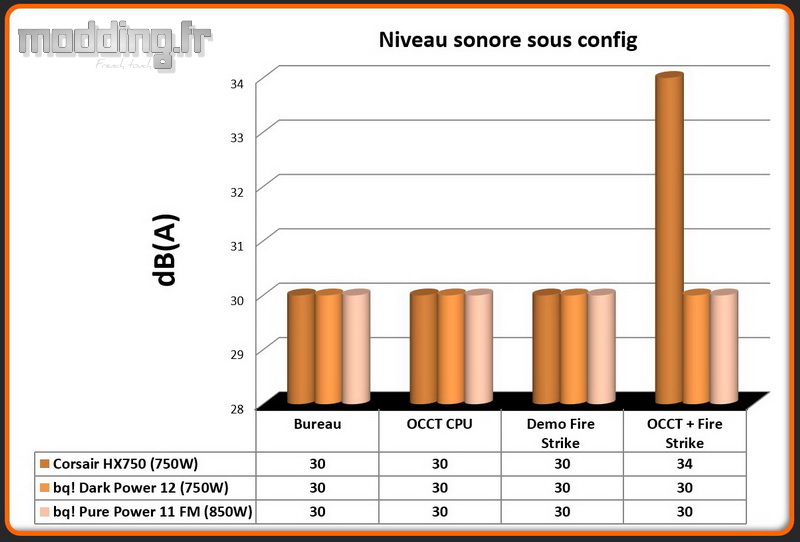 dB (A) Pure Power 11 FM 850W sous config