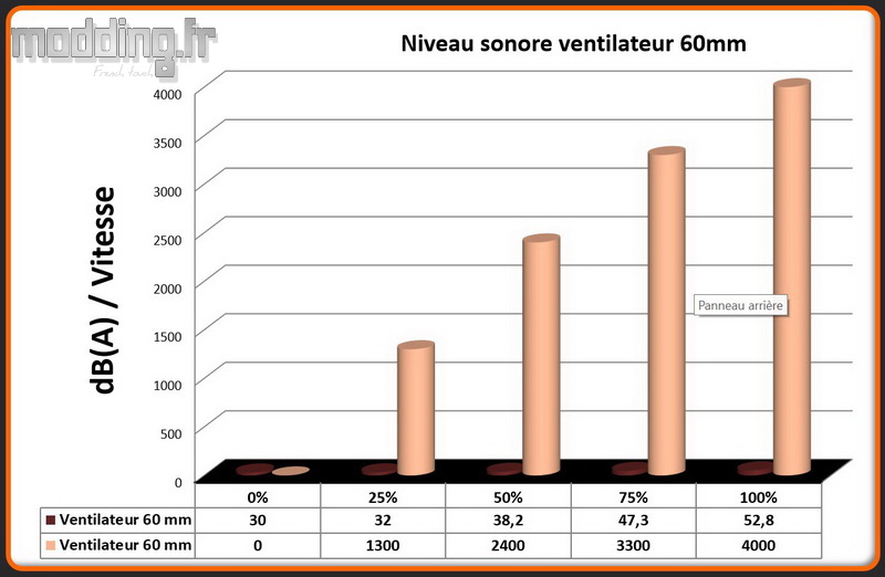 dB(A) Ventilateur 60 mm MEG CoreLiquid S360
