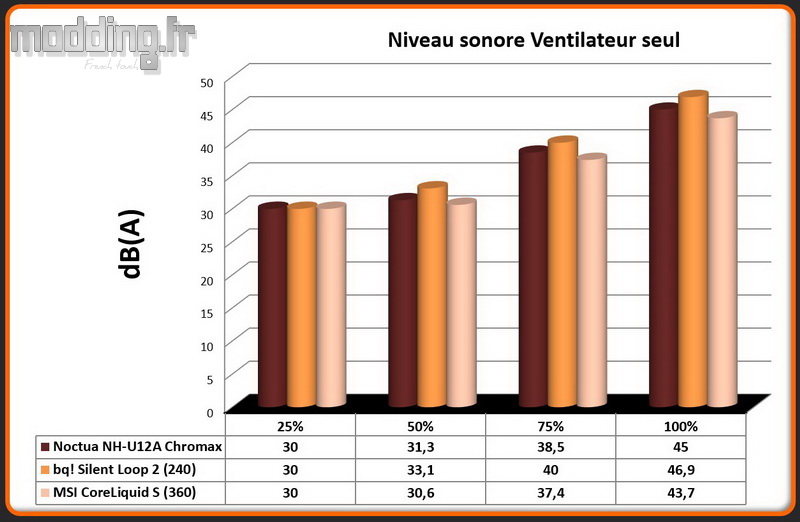 dB(A) Ventilateur MEG CoreLiquid S360