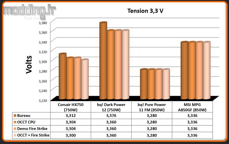 Tension MPG A850GF 3.3 Volt