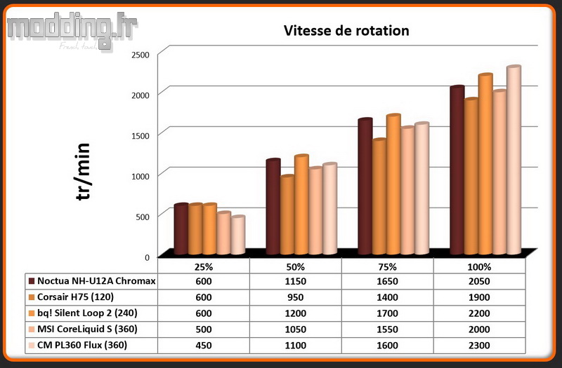 Vitesse de rotation Ventilateur CM PL360 Flux Vitesse de rotation Ventilateur CM PL360 Flux