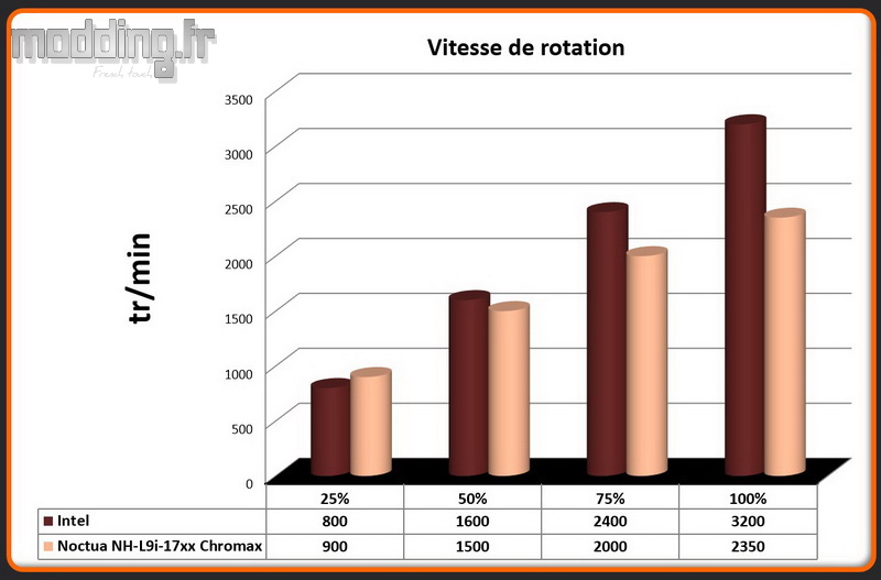 Vitesse de rotation Ventilateur NH-L9i-17xx