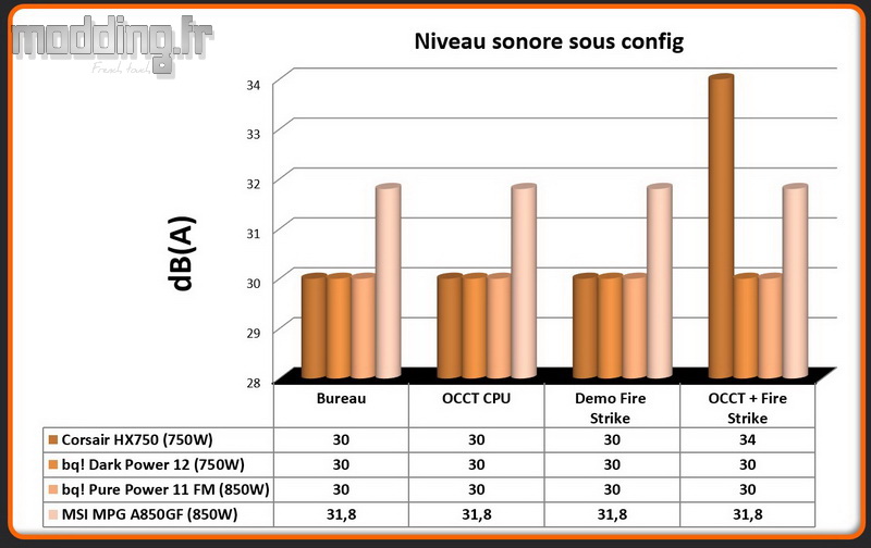 dB (A) MPG A850GF sous config