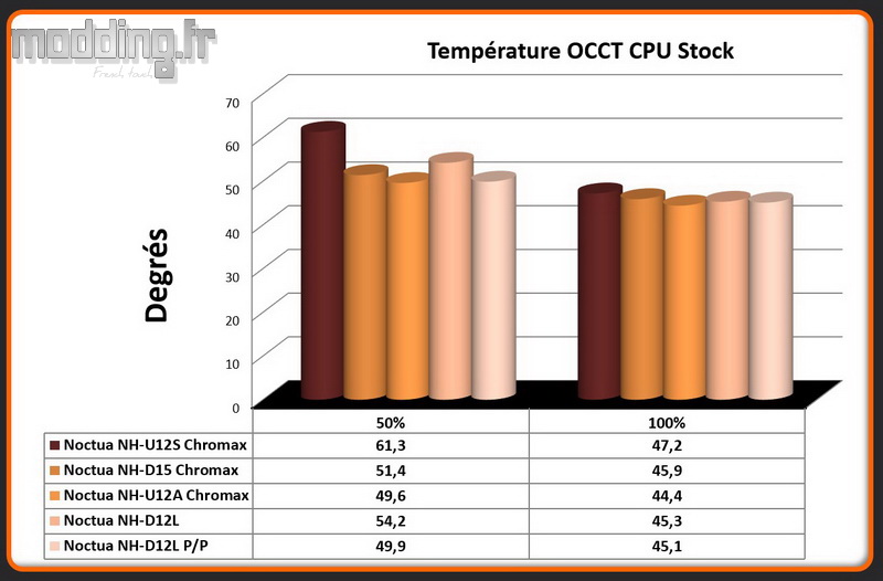 01 - Temperature OCCT CPU NH-D12L
