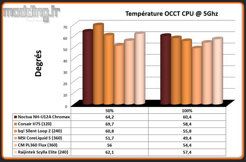 01 - Temperature OCCT CPU Scylla Elite CA240