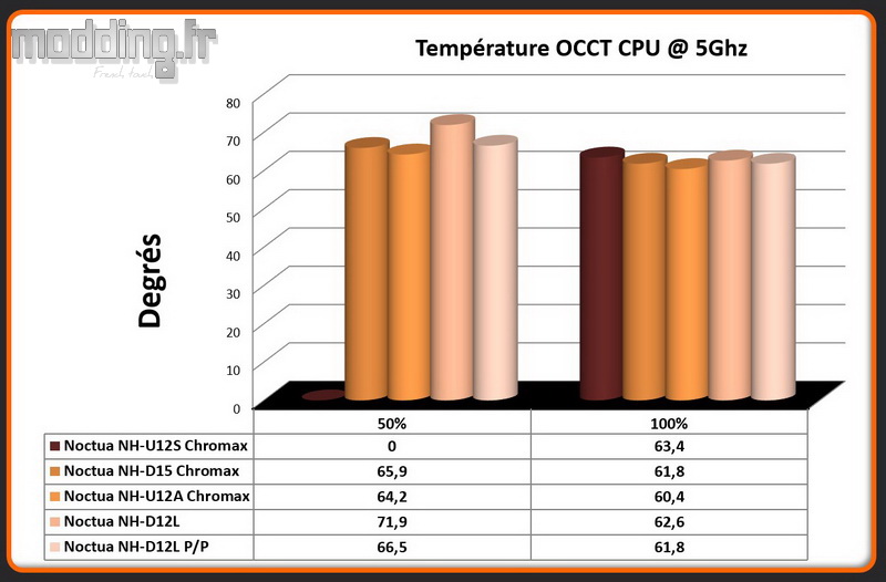 02 - Temperature OCCT CPU @ 5 Ghz NH-D12L