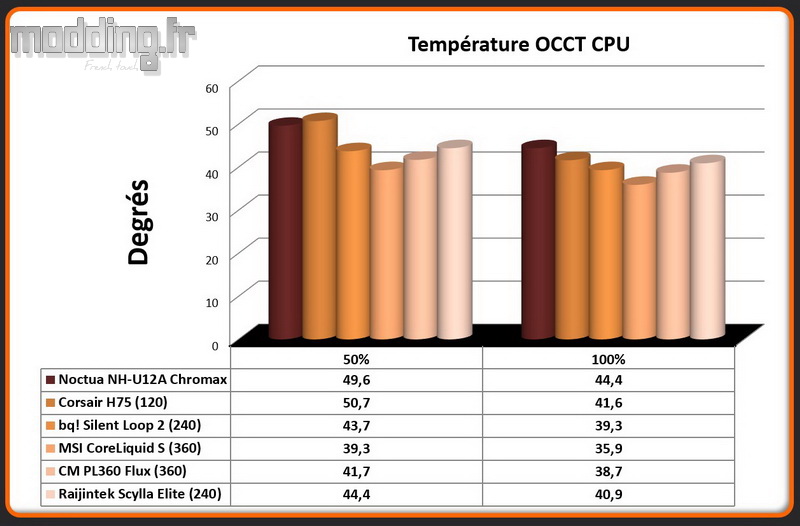 02 - Temperature OCCT CPU @ 5 Ghz Scylla Elite CA240