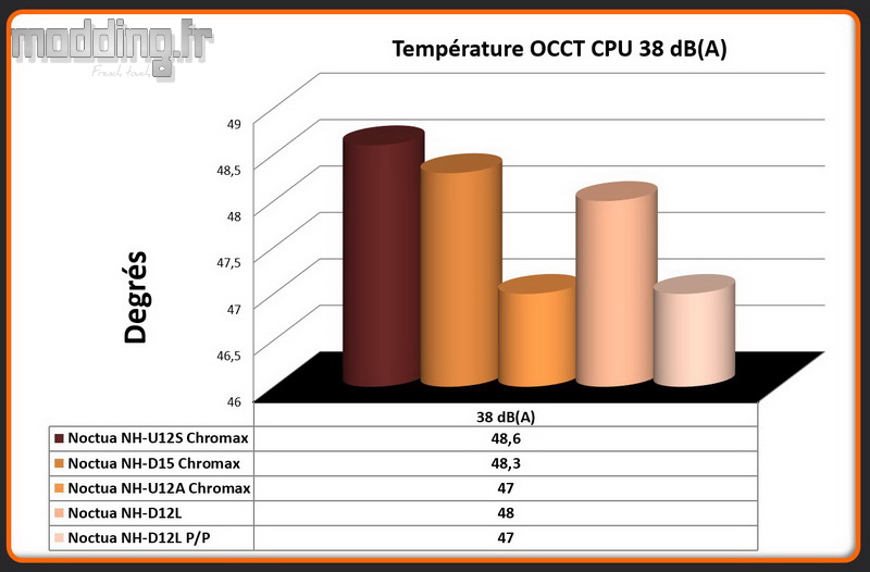 03 - Temperature OCCT CPU 38 dB(A) NH-D12L