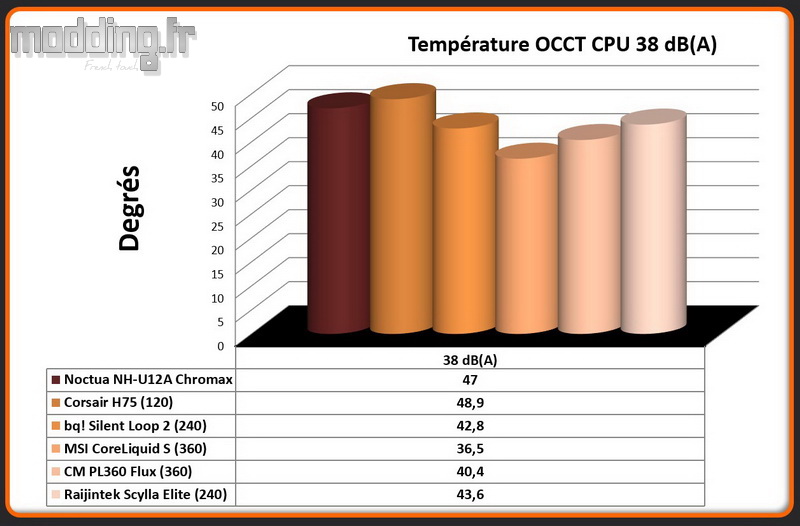 03 - Temperature OCCT CPU 38 dB(A) Scylla Elite CA240