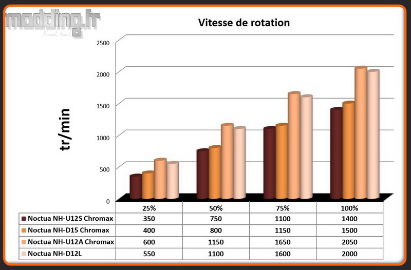 Vitesse de rotation Ventilateur NH-D12L