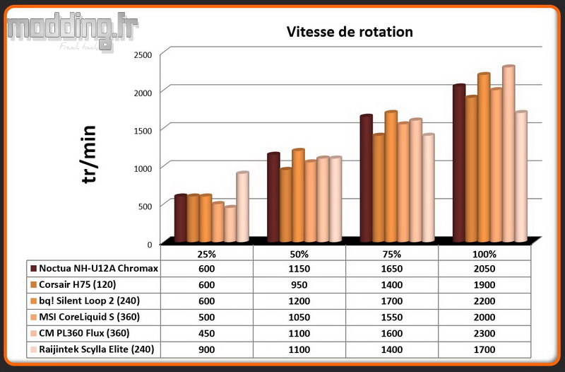 Vitesse de rotation Ventilateur Scylla Elite CA240