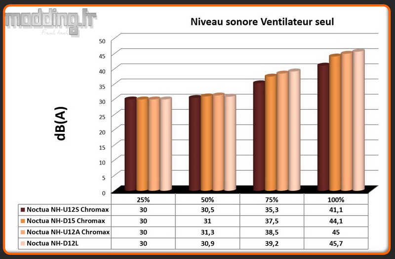 dB(A) Ventilateur NH-D12L