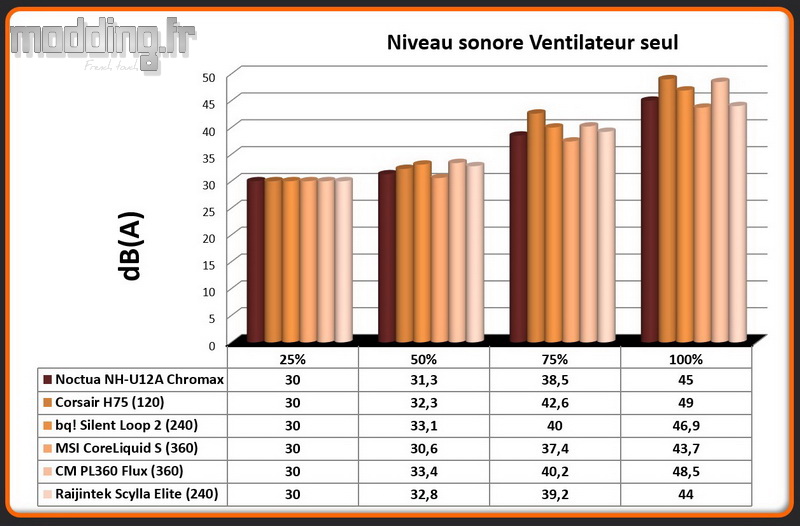 dB(A) Ventilateur Scylla Elite CA240