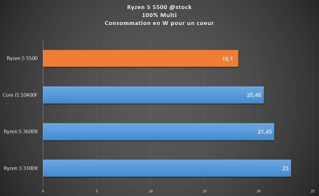 ryzen 5500 conso pour un core