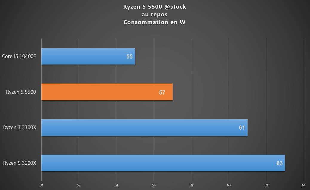 ryzen 5500 conso repos