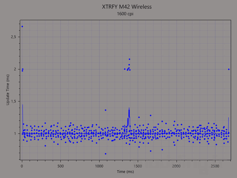 latency m42 XTRFY wireless