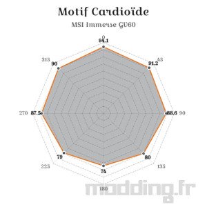 motif cardioide msi immerse gv60